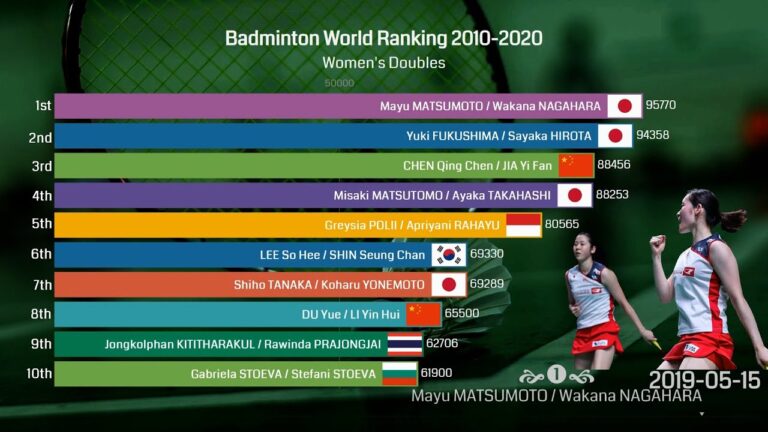 Prediksi Peringkat Pemain Bulu Tangkis Dunia 2025