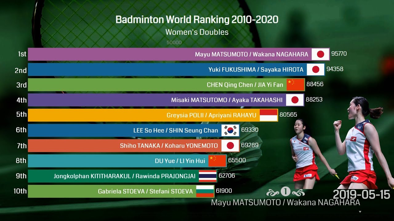 Perkiraan perubahan peringkat bulu tangkis dunia tahun 2025