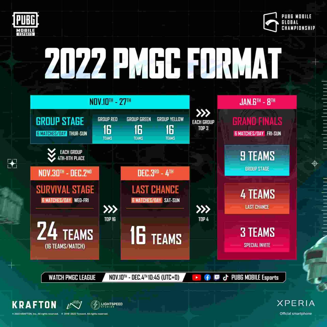 Perbandingan format turnamen PMGC masa lalu dan sekarang