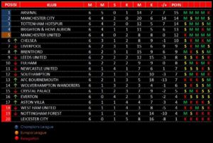 Klasemen Liga Inggris terbaru Desember 2024 lengkap dengan statistik