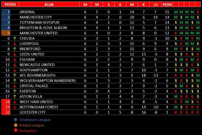 Klasemen Liga Inggris Terbaru Desember 2024 Statistik Lengkap
