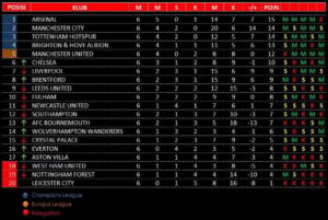 Perubahan posisi tim di klasemen Liga Inggris dari November ke Desember 2024