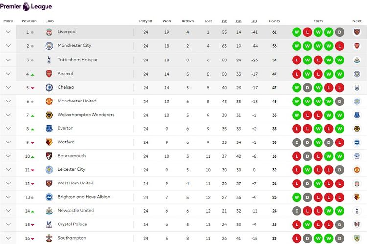 Klasemen Liga Inggris terbaru Desember 2024 lengkap dengan statistik