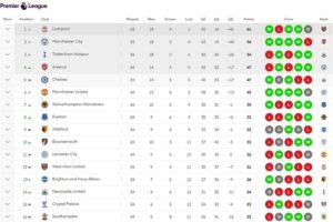 Perbandingan performa tim Liga Inggris di klasemen Desember 2024