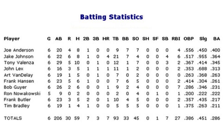 Statistik Lengkap Liga Baseball Pekan Ini