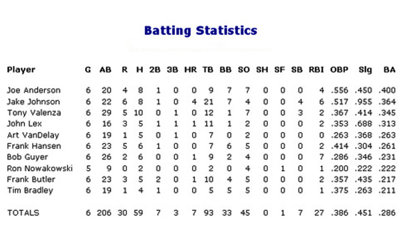 Statistik lengkap pertandingan liga baseball pekan ini untuk semua tim