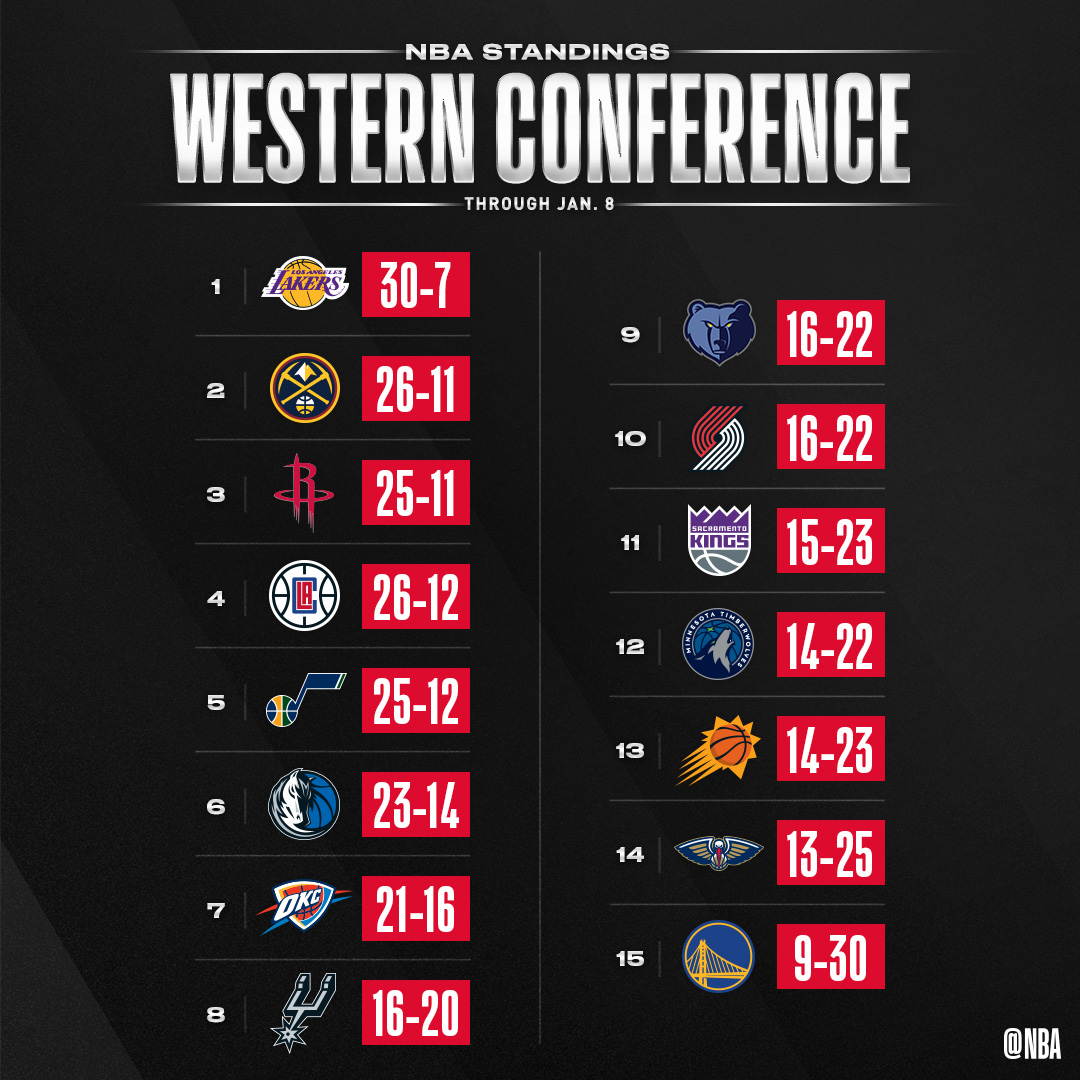 Perkembangan terbaru klasemen NBA setelah pertandingan pekan ini