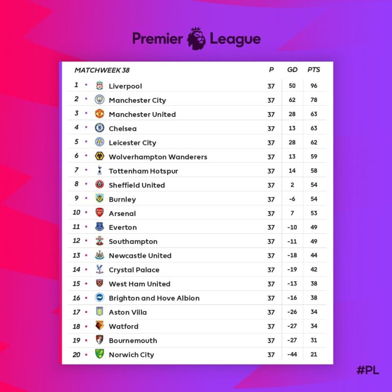 Posisi Arsenal di Klasemen Liga Inggris Saat Ini