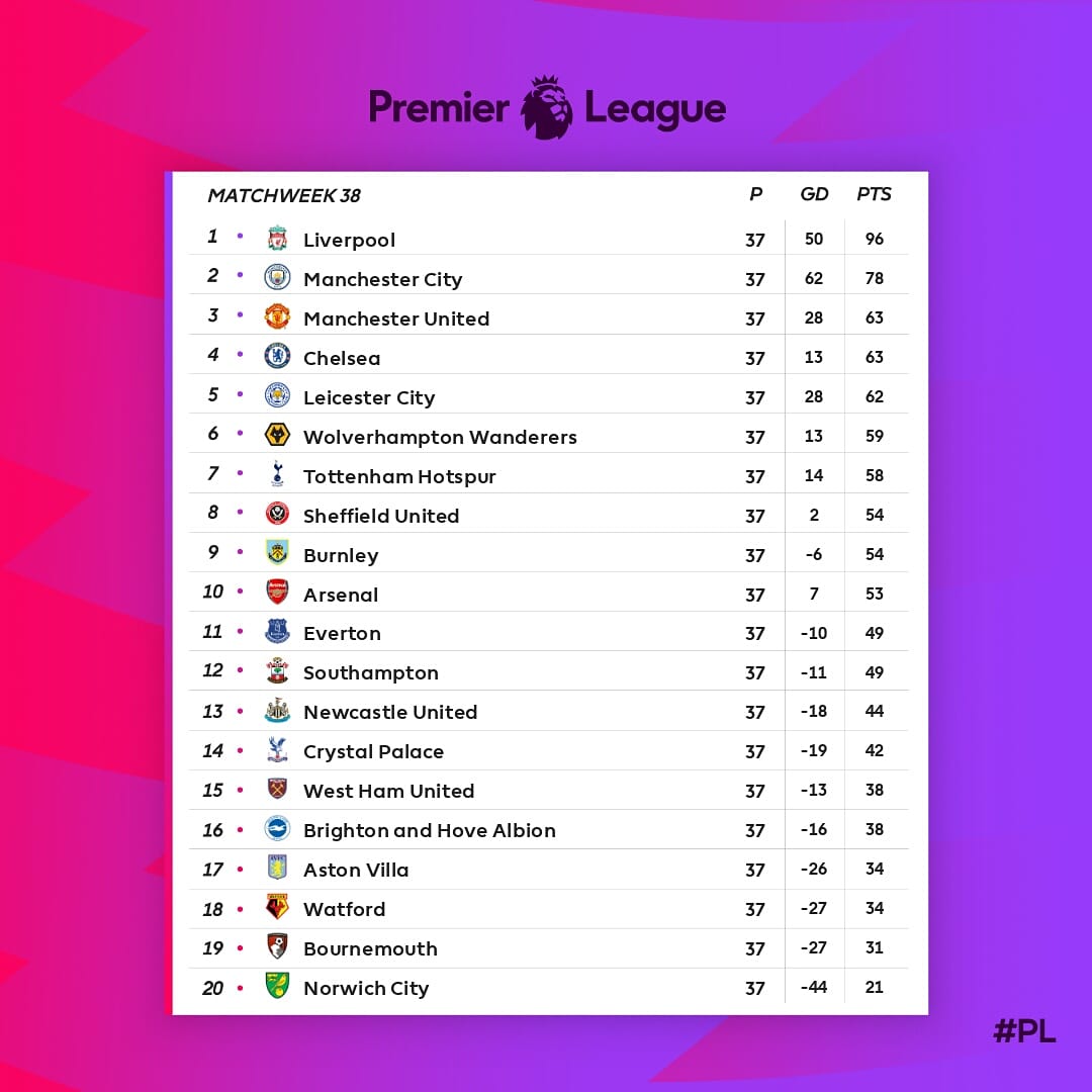 Posisi arsenal di klasemen liga inggris saat ini