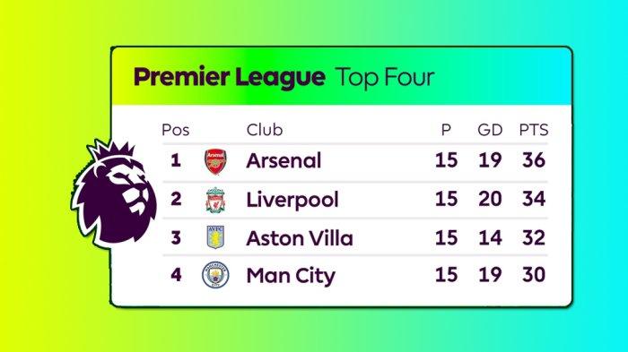 Faktor kunci yang menentukan klasemen Liga Inggris Desember 2024