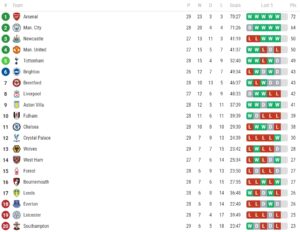 Analisis klasemen Liga Inggris Desember 2024: tim mana yang akan memimpin?