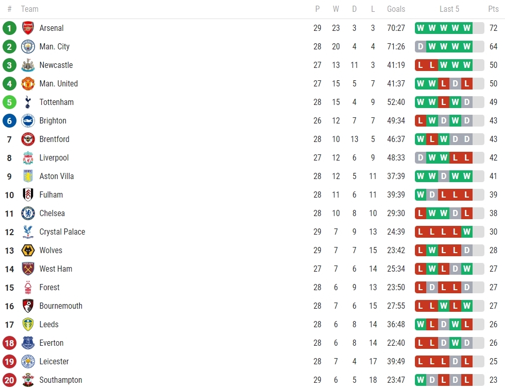 Analisis klasemen Liga Inggris Desember 2024: tim mana yang akan memimpin?