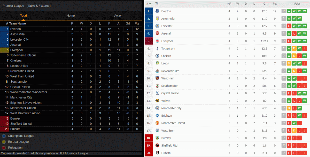 Inggris klasemen geser tottenham laga usai minggu