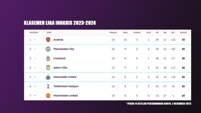 Analisis mendalam klasemen Liga Inggris Desember 2024 dan peluang degradasi