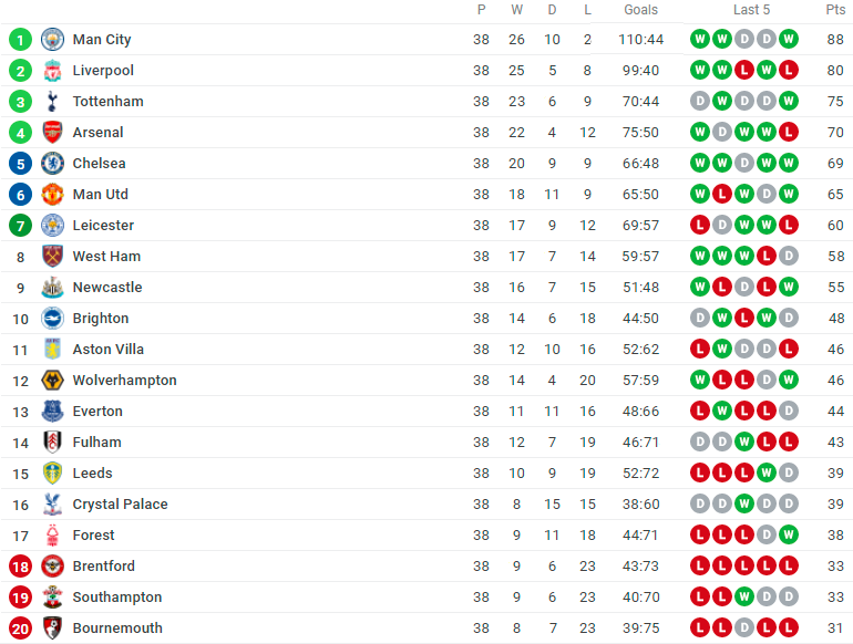 Klasemen liga inggris terbaru dan prediksi juara