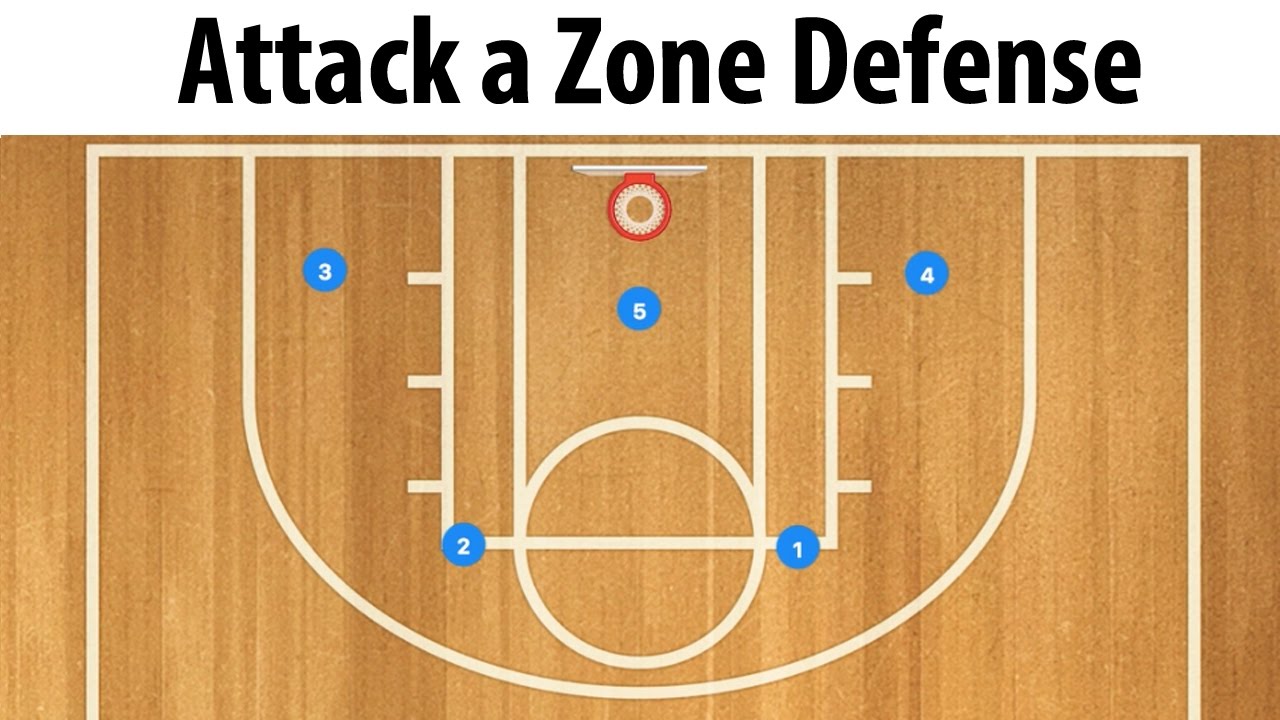 Basketball zone defense system numbering defensive basic position simple they