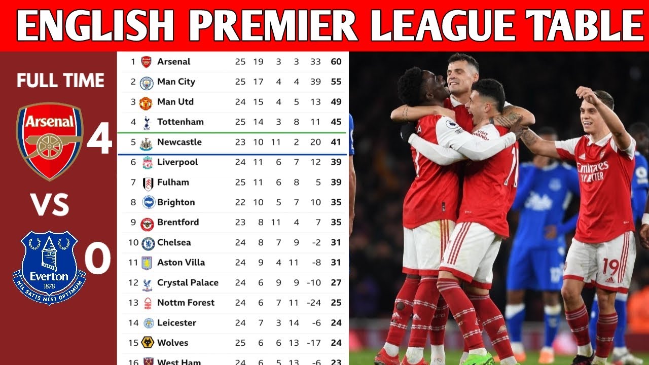 Premier league predictions english share