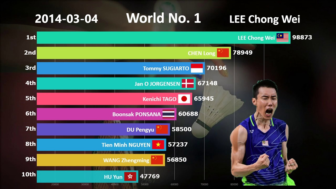 Bwf badminton world rankings ranking points men calculation top