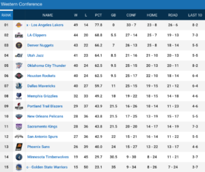 Perkembangan terbaru klasemen NBA setelah pertandingan pekan ini