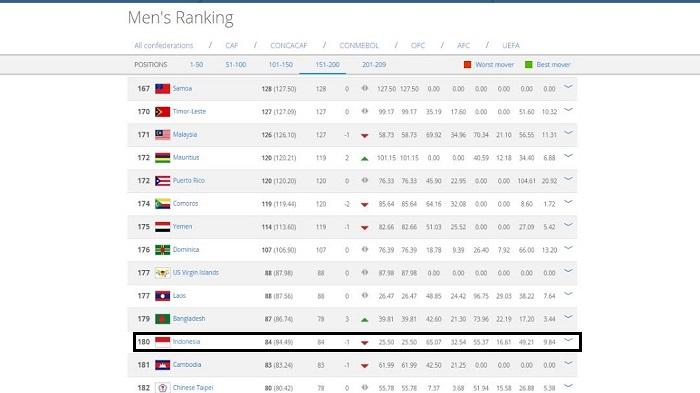 Prediction of Indonesian senior players' performance in upcoming World Cup qualifiers based on past statistics